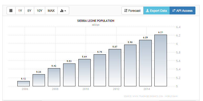 塞拉利昂人口